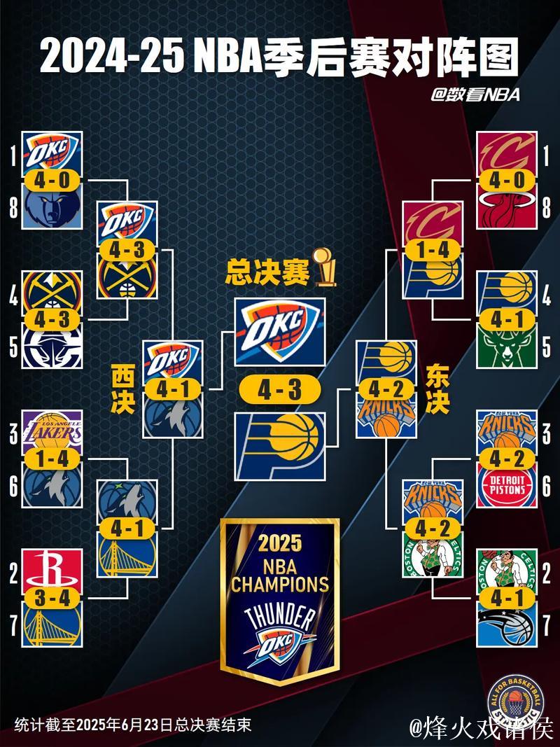 NBA夺冠概率:雷霆大幅领先,湖人和火箭明显落后 NBA夺冠概率:雷霆大幅领先,湖人和火箭明显落后