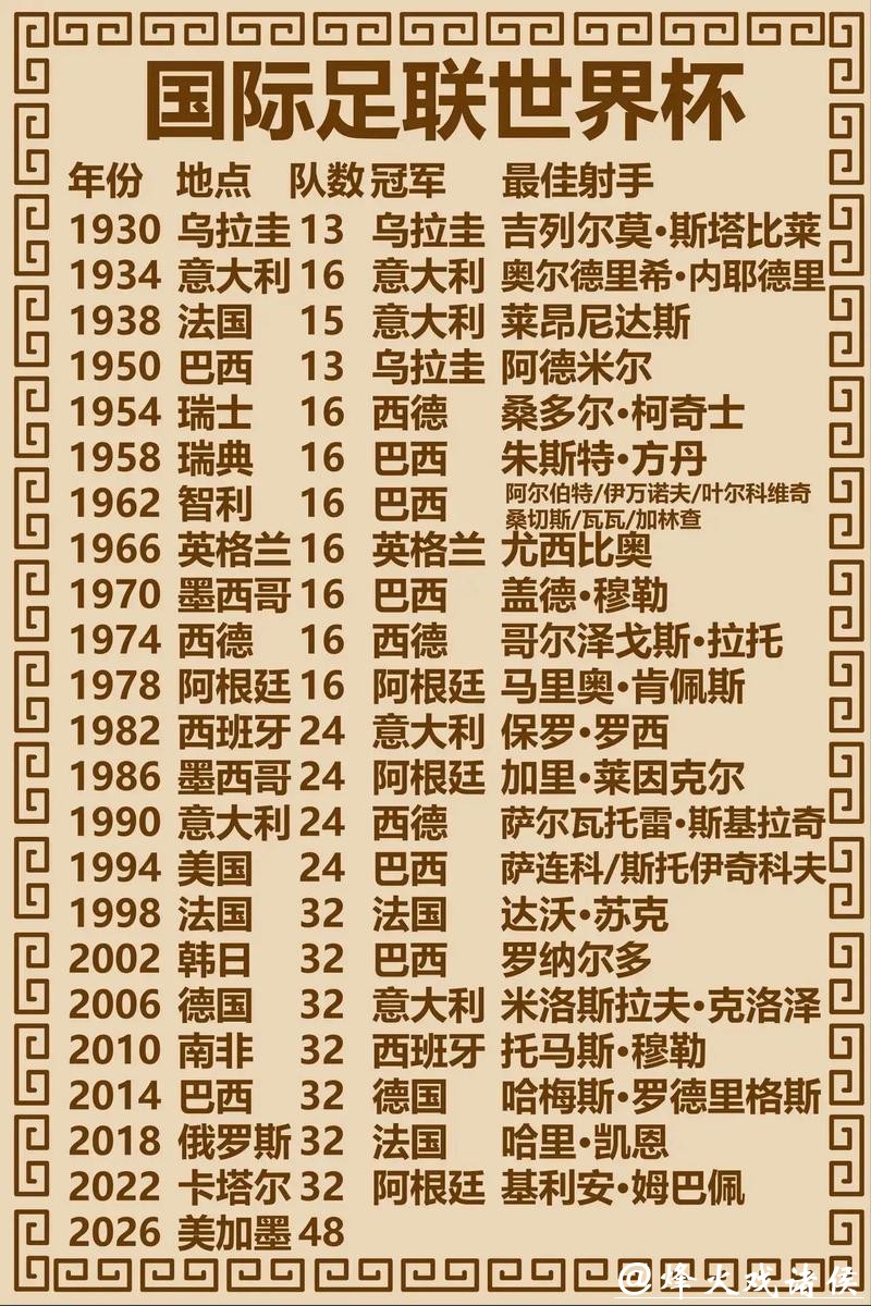 世界杯预测:冠军奖杯最终归属悬念分析 世界杯预测:冠军奖杯最终归属悬念分析